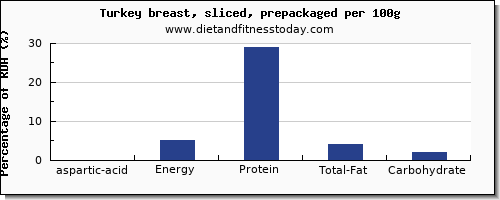 aspartic acid and nutrition facts in turkey breast per 100g